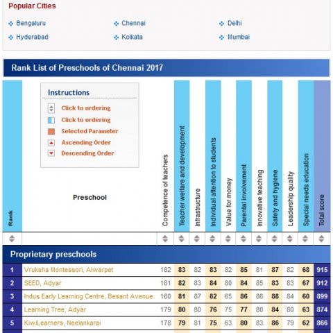 Education World Pre-School Rankings Dec 2017 - 4